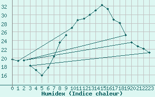 Courbe de l'humidex pour Teruel