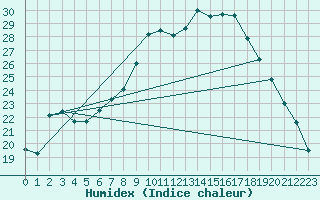 Courbe de l'humidex pour Retie (Be)