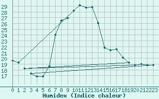 Courbe de l'humidex pour Courtelary