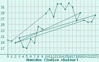 Courbe de l'humidex pour San Sebastian / Igueldo