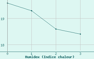 Courbe de l'humidex pour Lyon - Saint-Exupry (69)