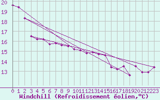 Courbe du refroidissement olien pour Gosford