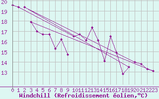 Courbe du refroidissement olien pour Crosby