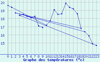 Courbe de tempratures pour Montroy (17)