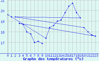 Courbe de tempratures pour Bergerac (24)