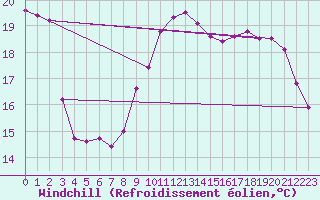 Courbe du refroidissement olien pour Brignogan (29)
