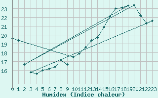 Courbe de l'humidex pour Ernage (Be)