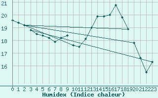 Courbe de l'humidex pour Bras (83)