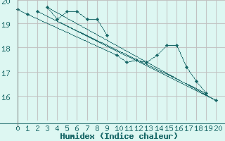 Courbe de l'humidex pour Figueras de Castropol