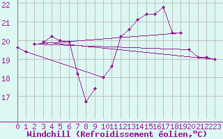 Courbe du refroidissement olien pour Biarritz (64)