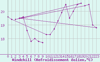 Courbe du refroidissement olien pour Ile de Groix (56)
