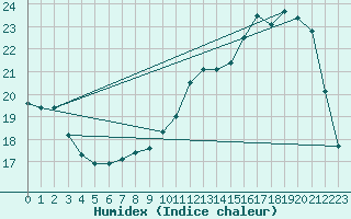 Courbe de l'humidex pour Gouzon (23)