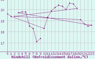 Courbe du refroidissement olien pour Pointe de Chassiron (17)