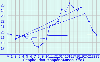 Courbe de tempratures pour Creil (60)