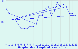 Courbe de tempratures pour Gruissan (11)