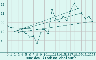 Courbe de l'humidex pour Roissy (95)