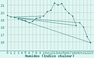 Courbe de l'humidex pour Emden-Koenigspolder