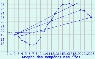 Courbe de tempratures pour Montlimar (26)
