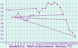 Courbe du refroidissement olien pour Salen-Reutenen