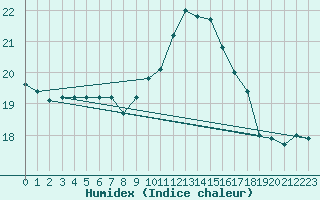 Courbe de l'humidex pour Carcassonne (11)