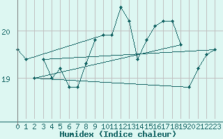 Courbe de l'humidex pour Le Talut - Belle-Ile (56)