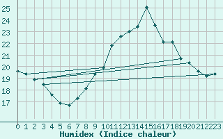 Courbe de l'humidex pour Constance (All)