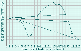 Courbe de l'humidex pour Colmar (68)