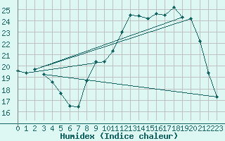 Courbe de l'humidex pour Tauxigny (37)