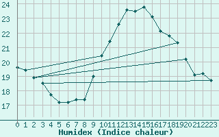 Courbe de l'humidex pour Porquerolles (83)