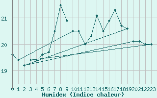 Courbe de l'humidex pour San Vicente de la Barquera
