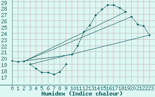 Courbe de l'humidex pour Crest (26)