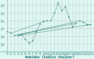 Courbe de l'humidex pour Dunkerque (59)