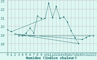 Courbe de l'humidex pour Ponza