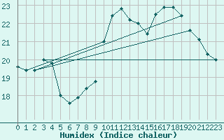 Courbe de l'humidex pour Dolembreux (Be)