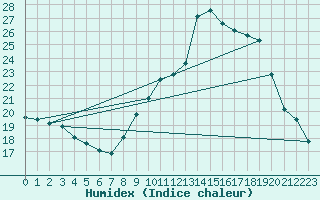 Courbe de l'humidex pour Le Luc - Cannet des Maures (83)