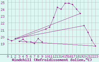 Courbe du refroidissement olien pour Cap Ferret (33)