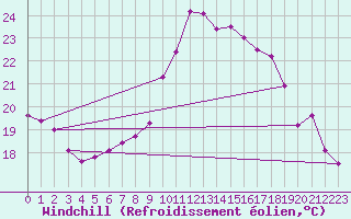 Courbe du refroidissement olien pour Hyres (83)