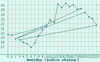 Courbe de l'humidex pour Almenches (61)