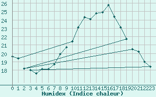 Courbe de l'humidex pour Coimbra / Cernache