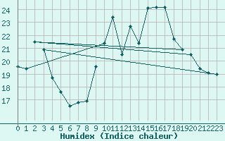 Courbe de l'humidex pour Pointe de Socoa (64)