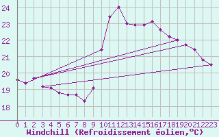 Courbe du refroidissement olien pour Pointe de Socoa (64)