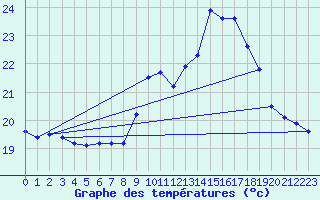 Courbe de tempratures pour Ste (34)