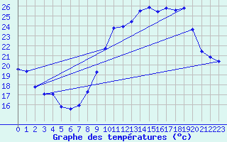 Courbe de tempratures pour Verges (Esp)