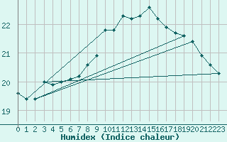 Courbe de l'humidex pour Roesnaes