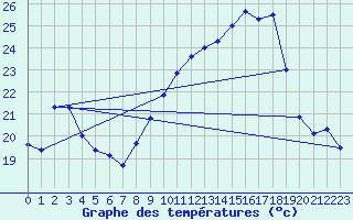 Courbe de tempratures pour Luedenscheid