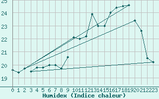 Courbe de l'humidex pour Brest (29)