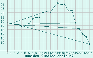 Courbe de l'humidex pour Kaisersbach-Cronhuette