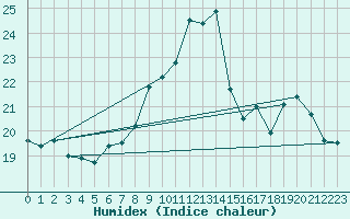 Courbe de l'humidex pour Septsarges (55)