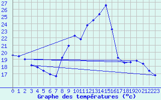 Courbe de tempratures pour Gurande (44)