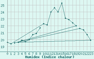 Courbe de l'humidex pour Duerkheim, Bad